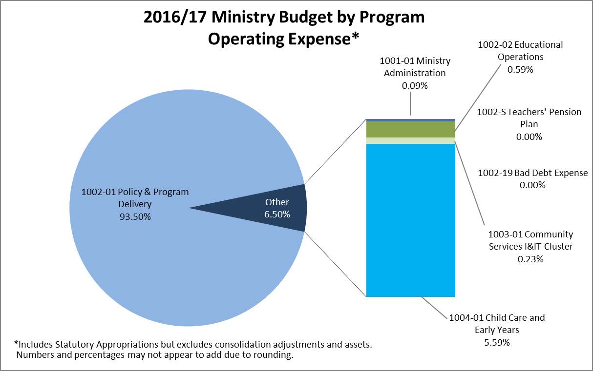 Pie Chart: 1002-01 Policy and Program Delivery 93.50%, and Other 6.50%; (1001-01 Ministry Administration 0.09%; 1002-02 Educational Operations 0.59%; 1002-S Teachers' Pension Plan 0.00%; 1002-19 Bad Debt Expense 0.00%; 1003-01 Community Services I and IT Cluster 0.23%; and 1004-01 Child Care and Early Years 5.59%).