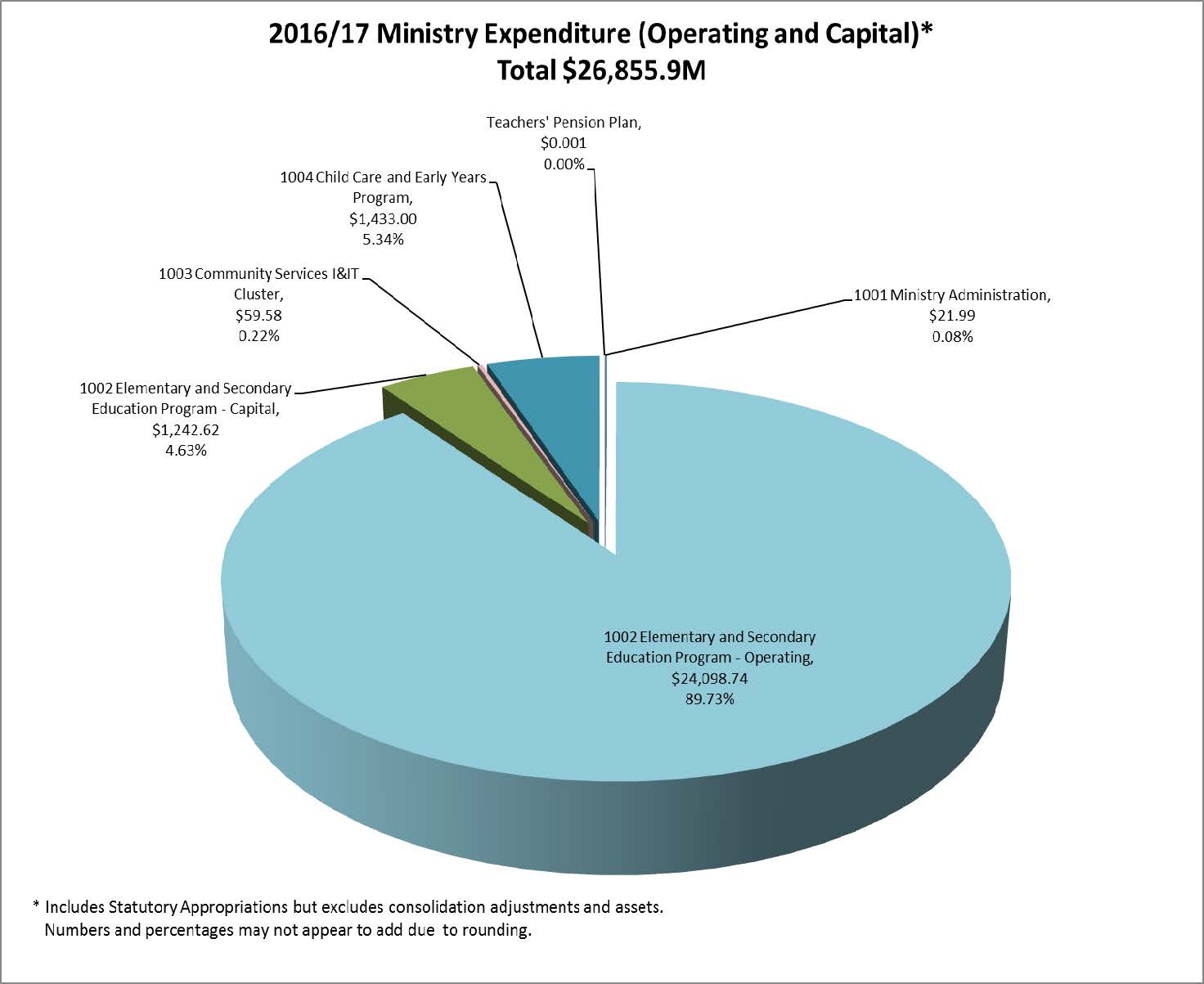  Pie Chart: 1002 Elementary and Secondary Education Program - Capital $1,242.62, 4.63%; 1003 Community Services I and IT Cluster $59.58, 0.22%; 1004 Child Care and Early Years Programs $1,433.00, 5.34%; Teachers' Pension Plan $0.001, 0.00%; 1001 Ministry Administration $21.99, 0.08%; 1002 Elementary and Secondary Education Program - Operating $24,098.74, 89.73%.