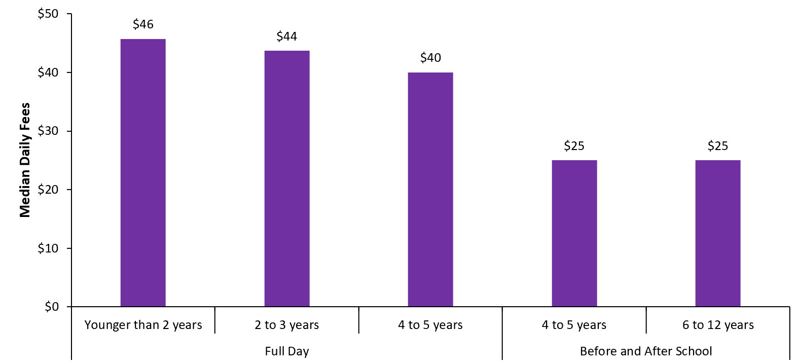 Median Daily Fees by Age Group Among Licensed Home Child Care Agencies, 2019