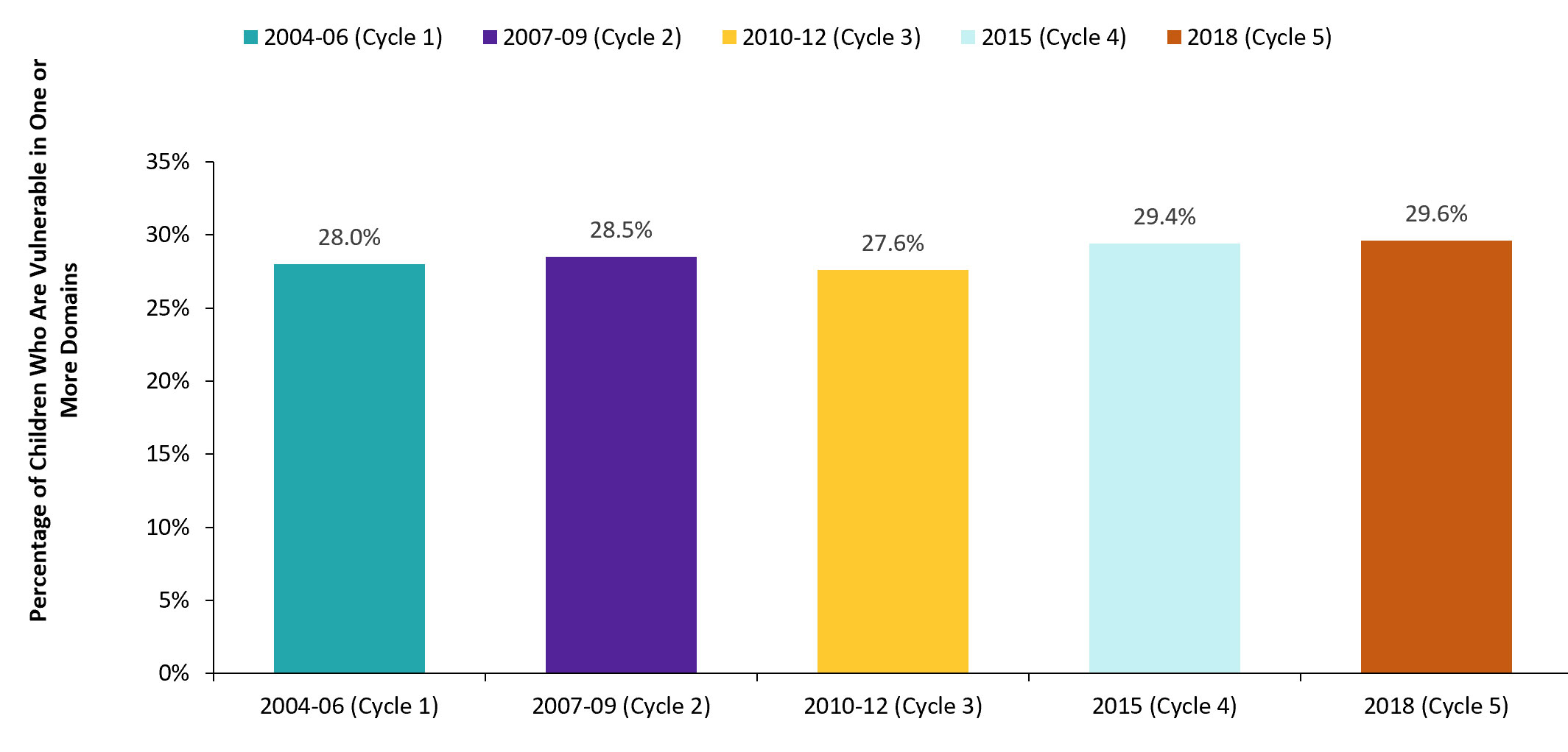 Percentage of children who are vulnerable in one or more EDI domains, 2004-18