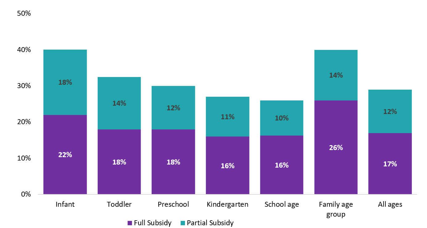 Percentage of Children in Licensed Child Care Centres Receiving a Full or Partial Subsidy by Age, 2019
