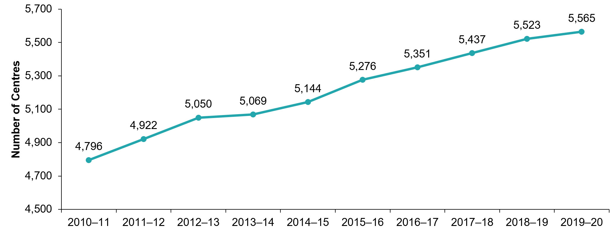 Number of Licensed Child Care Centres, 2010-11 to 2019-20