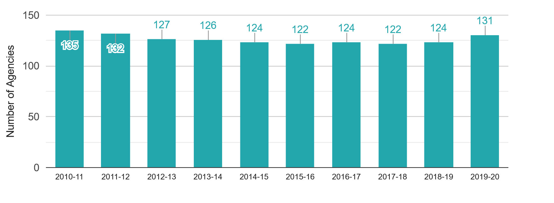 Licensed Home Child Care Agencies, 2010-11 to 2019-20