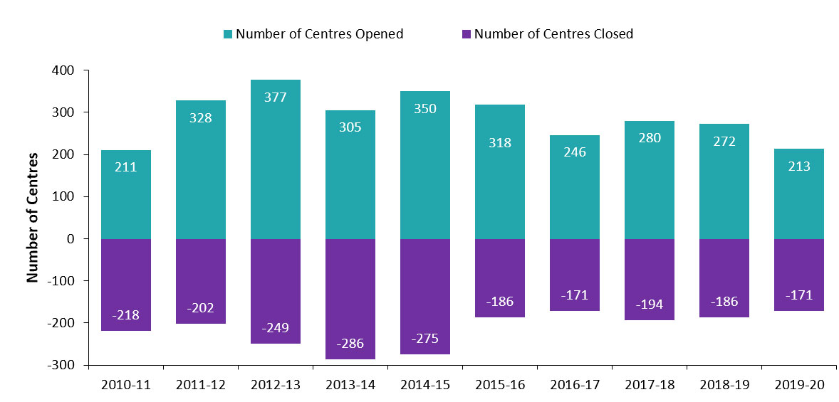 Licensed Child Care Centre Openings and Closures, 2010-11 to 2019-20