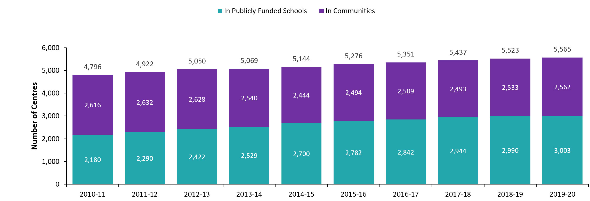 Licensed child care centres in publicly funded schools and in communities, 2010‑11 to 2019‑20