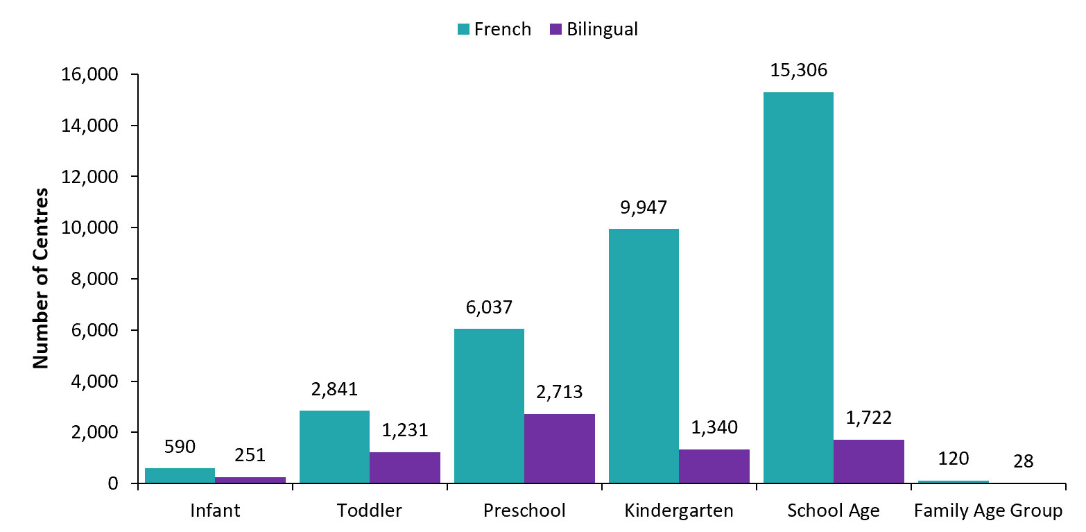 Licensed Child Care Spaces in French-language and Bilingual Child Care by Age Group, 2019-20