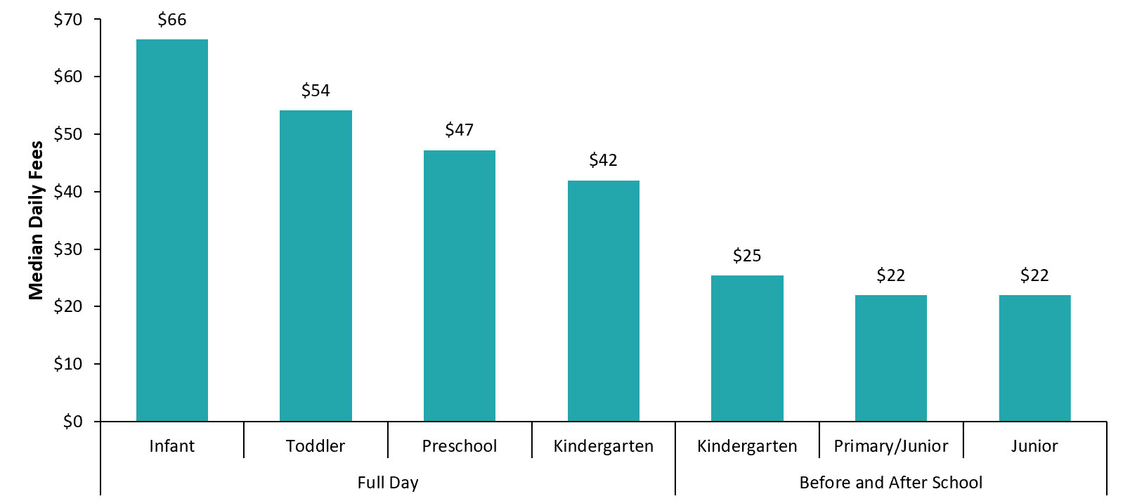 Median Daily Fees by Age Group Among Licensed Child Care Centres, 2019