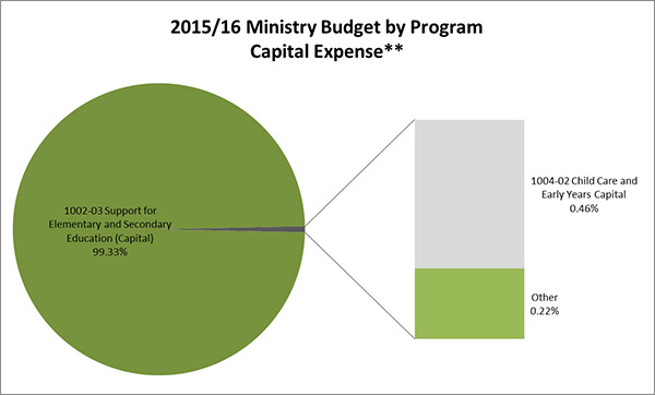Pie chart showing 2015/16 ministry budget by program – capital expense – pie chart: 1002-03 support for elementary and secondary education (capital) 99.33%; 1004-02 Child Care and Early Years capital 0.46%; and other 0.22%.