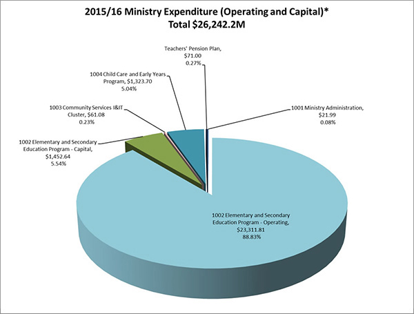 Pie chart showing 1002 – elementary and secondary education program – capital $1,452.64, 5.54%; / 1003 – Community Services I and IT Cluster $61.08, 0.23%; / 1004 – Child Care and Early Years programs $1,323.70, 5.04%; Teachers' Pension Plan $71.00, 0.27%; / 1001 – ministry administration $21.99, 0.08%; / 1002 – elementary and secondary education program – operating $23,311.81, 88.83%.