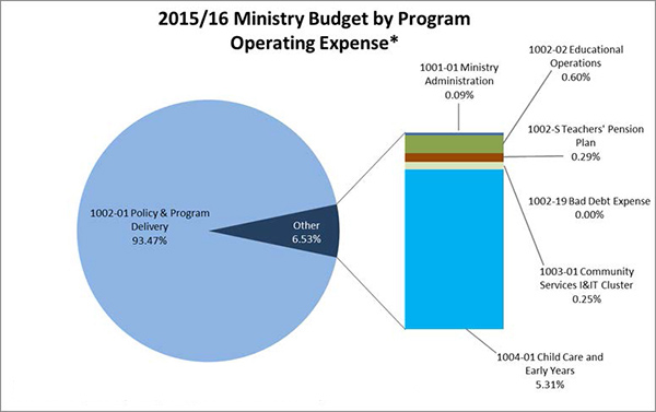 Pie chart showing 2015/16 ministry budget by program – capital expense – pie chart: 1002-01 policy and program delivery 93.47%, and other 6.53%; / (1001-01 ministry administration 0.09%; 1002-02 educational operations 0.60%; / 1002-S Teachers' Pension Plan 0.29%; 1002-19 bad debt expense 0.00%; / 1003-01 Community Services I and IT Cluster 0.25%; and 1004-01 Child Care and Early Years 5.31%).