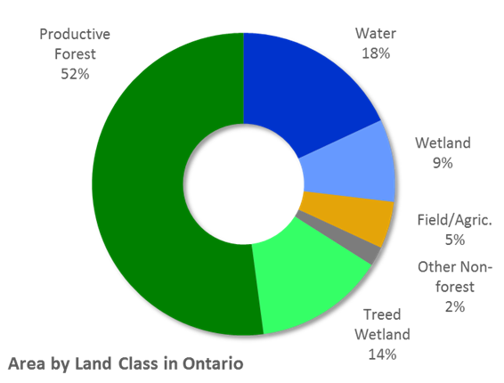 Chart showing area by land class in Ontario.