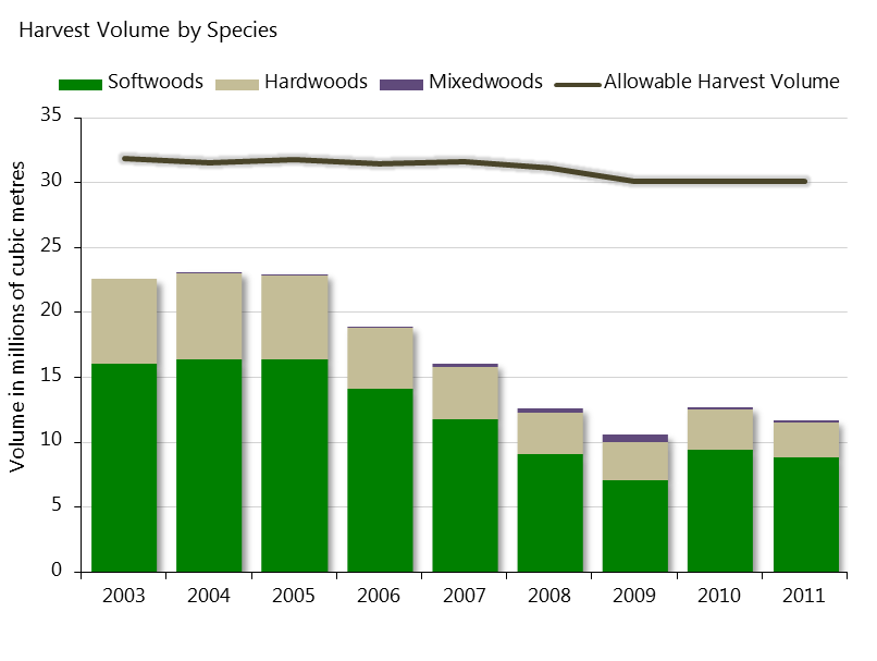 Chart showing harvest volume by species.
