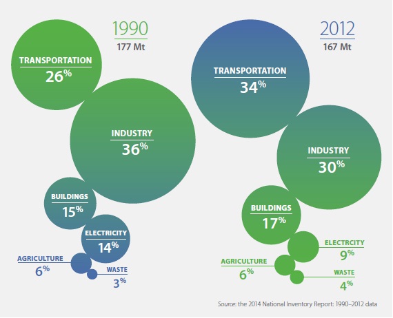 This graphic illustrates the relative size of greenhouse gas emissions in each sector relative to each other for the years 1990 and 2012. In 1990, total Ontario greenhouse gas emissions were 177 million tonnes, compared to 167 million tonnes in 2012. Transportation comprised 26% of the total in 1990 and increased to 34% in 2012. Industry was 36% in 1990 and fell to 30% in 2012. Buildings comprised 15% in 1990 and 17% in 2012. Electricity was 14% in 1990 and decreased to 9% in 2012. Agriculture comprised 6% of total emissions in both 1990 and 2012, while Waste increased from 3% in 1990 to 4% in 2012.