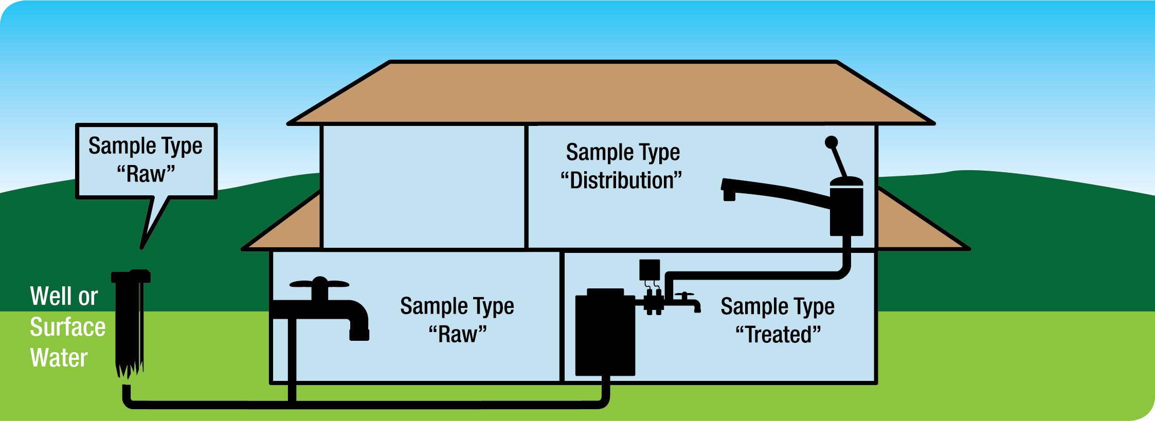 This is a picture which illustrates the sampling locations for a designated facility with one building. Within the picture water is drawn from a well with treatment located in the basement. The well is labelled as sample type raw. The tap directly after treatment in the basement is labelled as sample type treated. The tap on the second floor of the building is labelled as sample type distribution.