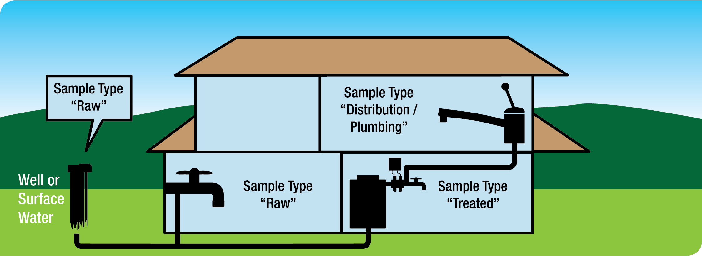 This is a picture which illustrates the sampling locations for a non-municipal year-round residential system with a single building. Within the picture of a single building water is drawn from a well with treatment located in the basement. The well is labelled as sample type raw. The tap directly after treatment in the basement is labelled as sample type treated. The tap on the second floor of the building is labelled as sample type distribution and plumbing.