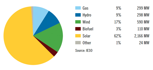 A pie graph showing embedded electricity generated.