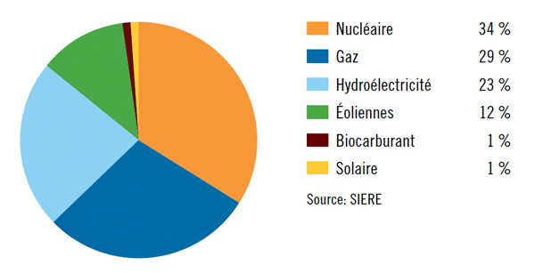 Un diagramme circulaire indiquant les pourcentages de production d’électricité.