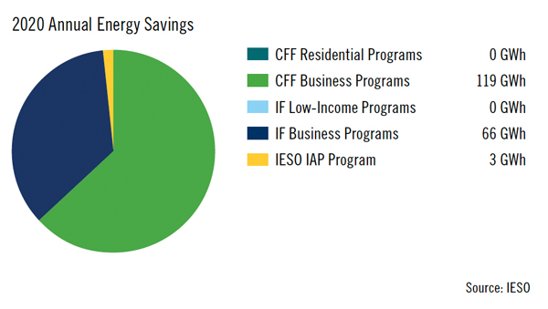 A pie graph showing energy savings.