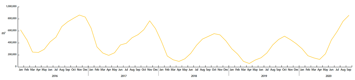 A graph showing Monthly Propane Storage Supplies for Eastern Canada