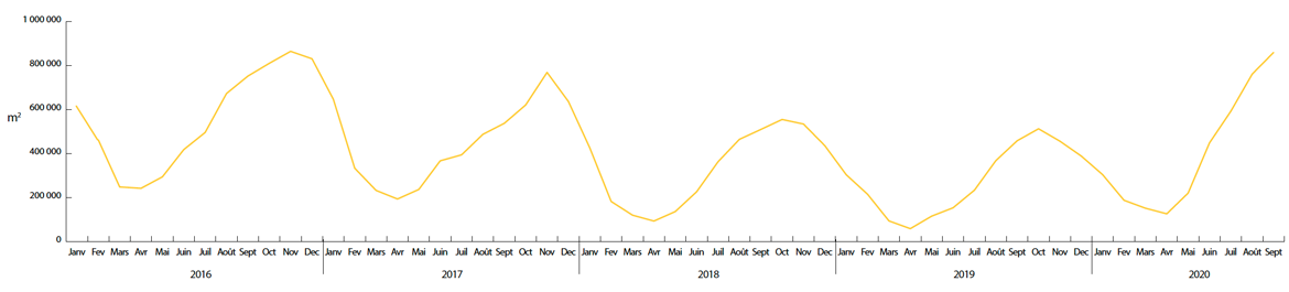 Stocks mensuels de propane pour l’est du Canada