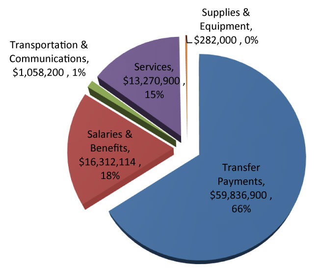 Pie chart indicating the ministry’s allocation of 2017 to 2018 base spending by each standard account totalling 90.8 million dollars.