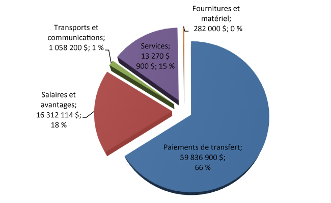 Diagramme à secteurs indiquant la répartition des dépenses de base du ministère de 2017 à 2018 par chaque catégorie de dépenses totalisant 90,8 millions de dollars.