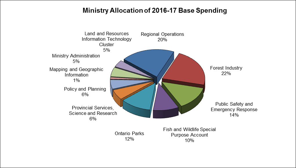 Circle graph showing the ministry allocation of 2016-2017 base spending.
Regional operations = 20%
Forest industry = 22%
Public safety and emergency response = 14%
Fish and wildlife special purpose account = 10%
Ontario Parks = 12%
Provincial services, science and research = 6%
Policy and planning = 6%
Mapping and geographic information = 1%
Ministry administration = 5%
Land and resources information technology cluster = 4%