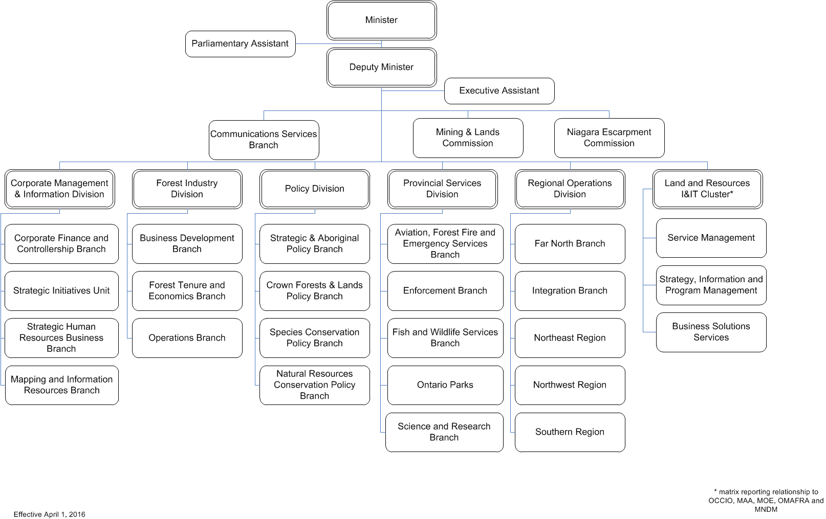 Ministry Of Government And Consumer Services Organizational Chart