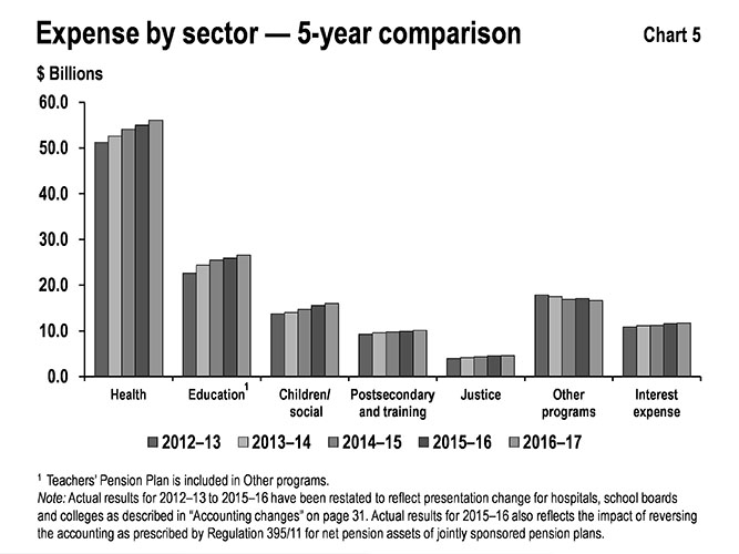 This bar graph shows the trend in total expenses by sector: health, education, children’s and social services, postsecondary and training, justice, other programs, and interest expense from 2012¬–13 to 2016–17.
Note that Teacher’s pension plan is included in other programs. Actual results for 2012–13 to 2015–16 have been restated to reflect presentation change for hospitals, school boards and colleges as described in “Accounting changes” on page 31. Actual results for 2015–16 have been restated to reflect the impact of reversing the accounting as prescribed by Regulation 395/11 for net pension assets of jointly sponsored pension plans.
