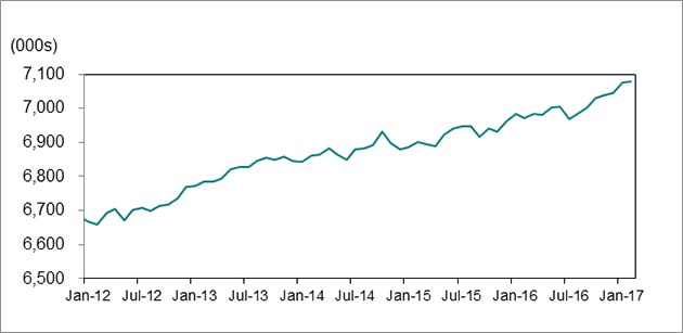 Line graph shows monthly employment increasing from 6,669,800 to 7,080,000 from January 2012 to February 2017.