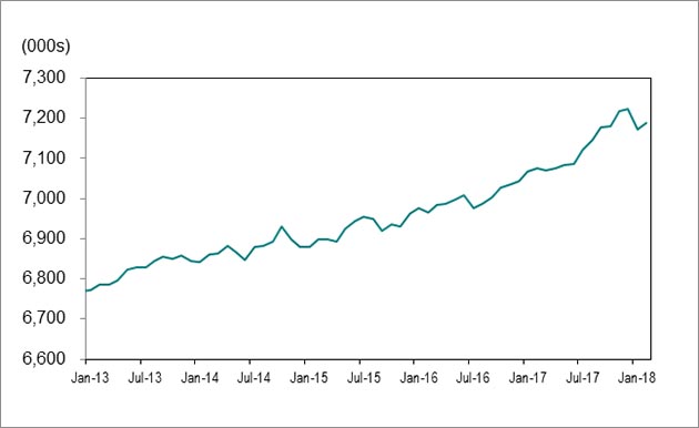 Line graph for chart 1 shows employment in Ontario increasing from 6,771,700 in February 2013 to 7,188,600 in February 2018