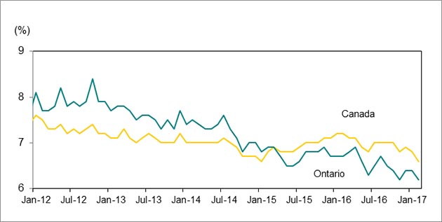 Line graph shows unemployment rate trend lines from January 2012 to February 2017, one for Ontario and another for Canada, showing trends as noted in the percentages that follow.