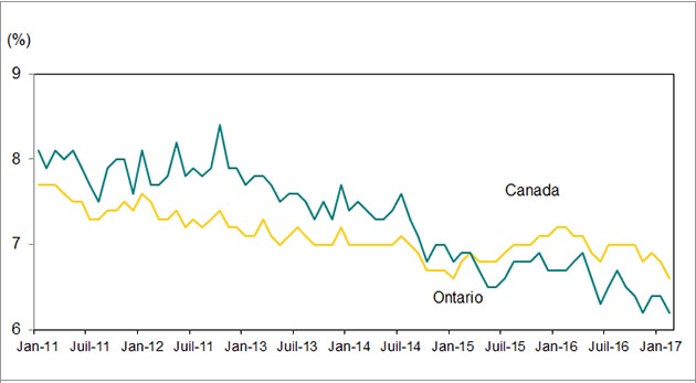 Le graphique linéaire montre les taux de chômage en Ontario et au Canada de janvier 2012 à février 2017.
