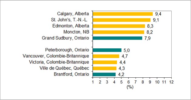 Le graphique à barres montre les régions métropolitaines de recensement au Canada avec les cinq taux de chômage les plus élevés et les plus faibles en février 2017. Les valeurs sont exprimées en pourcentages.