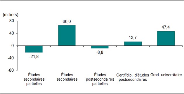 Le graphique à barres montre la variation de l’emploi en Ontario selon le niveau de scolarité le plus élevé, 25 ans et plus, variation entre février 2016 et février 2017, cumul annuel.