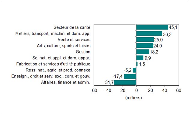 Le graphique à barres montre les gains et les pertes d’emplois en Ontario selon la profession entre février 2016 et février 2017, cumul annuel.