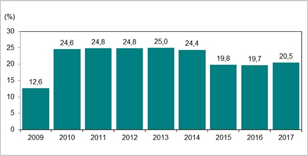 Le graphique à barres montre le pourcentage de chômeurs de longue durée en Ontario. Il indique que le taux de chômage de longue durée en Ontario était plus élevé en février 2017 (20,5 %) que le taux en février 2009 (12,6 %).