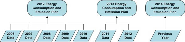 This image shows that the 2012 Energy Consumption and Emission Plan was created using data from 2006 to 2010, the 2013 Energy Consumption and Emission Plan was created using data from 2011-2012 and the 2014 Energy Consumption and Emission Plan used data from 2013.)