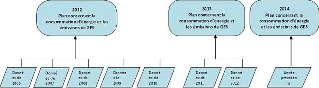Le premier module illustre le Plan concernant la consommation d’énergie et d’émissions de 2012 qui couvre les données de 2006 à 2010. Le deuxième module représente le Plan concernant la consommation d’énergie et d’émissions de 2013 qui couvre les données de 2011-2012. Le dernier module représente le Plan concernant la consommation d’énergie et d’émissions de 2014 qui comprend les données de 2013.