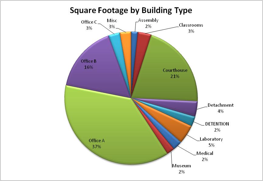 The pie chart shows the square footage by the building type: assembly 2%, classrooms 3%, courthouse 21%, detachment 4%, detention 2%, laboratory 5% , medical 2%, museum 2%, office A 37%, office B 16%, office C 3%, miscellaneous 3%.