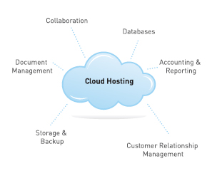 Cloud Hosting - Collaboration, Databases, Accounting & Reporting, Customer Relationship Management, Storage & Backup, and Document Management