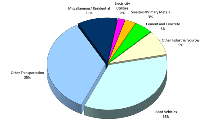 Pie chart showing Ontario’s nitrogen oxides emissions by sector based on 2017 estimates for point, area and transportation sources