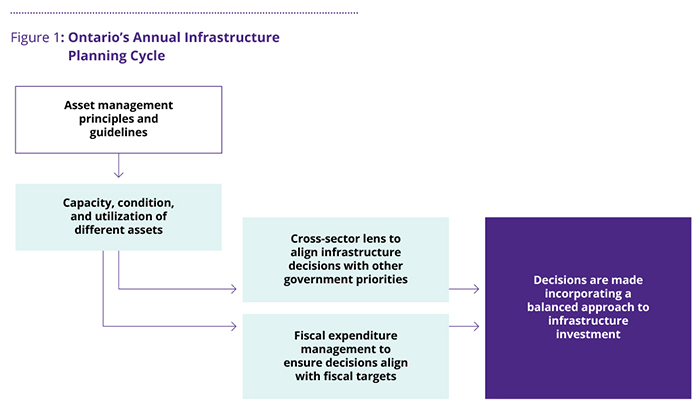 Figure 1: Ontario’s annual infrastructure planning cycle  This figure describes the streamlined process for Ontario’s annual infrastructure planning cycle, which begins from asset management principles and aligns infrastructure investments and fiscal targets.