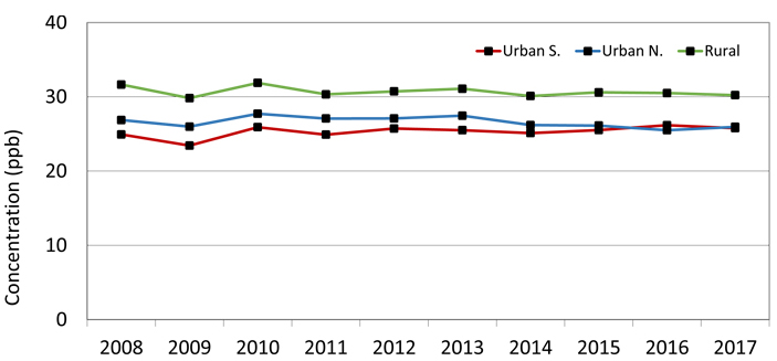 Line graph displaying the ozone annual means for urban and rural Ontario from 2008 to 2017.