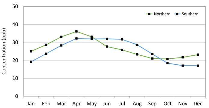 Line graph showing ozone monthly means in southern and northern Ontario from 2008 to 2017