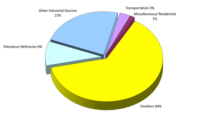 Pchart depicting Ontario’s sulphur dioxide emissions by sector based on 2017 estimates for point/area/transportation sources.