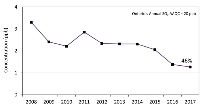 Line graph showing the trend of sulphur dioxide annual means across Ontario from 2008 to 2017