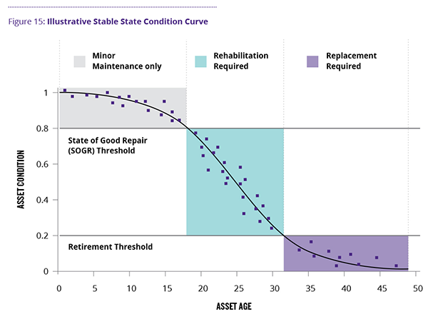 Figure 15: Illustrative stable state condition curve  This figure shows an illustrative sample of how asset conditions can change over asset age.   Assets start at a perfect condition of 1 at the start of their lives, and progress into relatively slow deterioration as they initially age. Once assets deteriorate enough to hit a condition of 0.8, they pass the state of good repair threshold. From here forward, the assets experience a period of more rapid decline as they continue to age, until they reach a condition of 0.2, which is their retirement threshold. The assets continue to deteriorate gradually beyond retirement as their condition gradually falls and approaches 0.   When an asset’s condition is above 0.8, it’s shown as in a minor maintenance only phase. When the asset’s condition is between 0.2 and 0.8, it’s in a phase where rehabilitation is required, and when an asset’s condition is below 0.2, it’s in a phase where replacement is required.