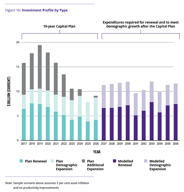 Figure 16: Investment profile by type  This figure shows a 20 year investment profile made up of 3 types of investments: renewal investments, demographic expansion investments and additional expansion investments.  The left half of the figure is defined as the ten-year capital plan starting from 2017 until 2026. The first 8 years of the capital plan investments are made up of all three investment types, and in the last two years investments are made up of only plan renewal and plan demographic expansion, with no additional expansion.  The right half of the figure shows the expenditures required for 10 years beyond the capital plan, starting from 2027 until 2036. In this second period after the plan, renewal and demographic expansion investments are modelled. There are no additional expansion investments modelled beyond the plan.  In the first 10 years, the investment total is about 16 billion dollars and increases to nearly 19 billion in 2019, before dropping below 10 billion by the end of the capital plan in 2026. The modelled expenditure totals beyond the plan hover at just above 10 billion dollars from 2027 until 2036.  Results are shown in current (nominal) dollars.