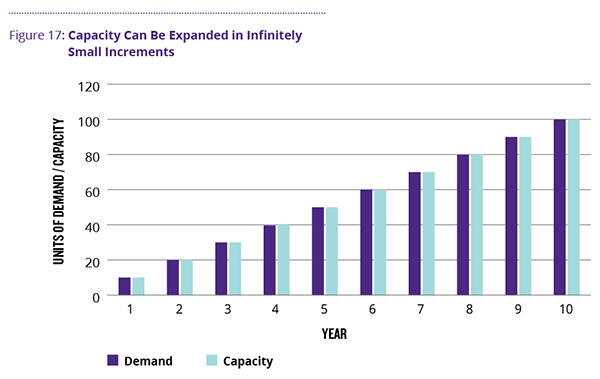 Figure 17: Capacity can be expanded in infinitely small increments  This figure illustrates a scenario where demand increases in line with capacity, resulting in no excess demand or capacity.